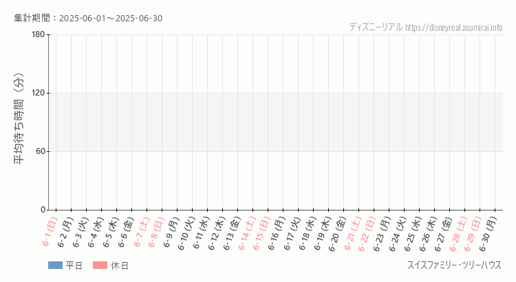スイス ツリーハウス2025年6月平均待ち時間 2025年6月1日から2025年6月30日スイス ツリーハウスの平均待ち時間グラフ