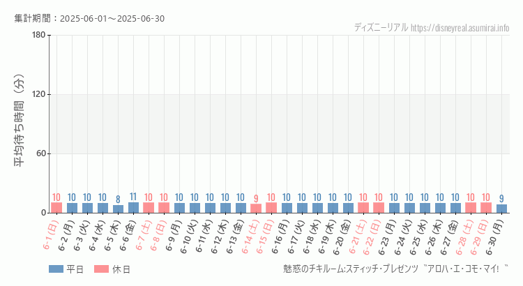 魅惑のチキルーム2025年6月平均待ち時間 2025年6月1日から2025年6月30日魅惑のチキルームの平均待ち時間グラフ