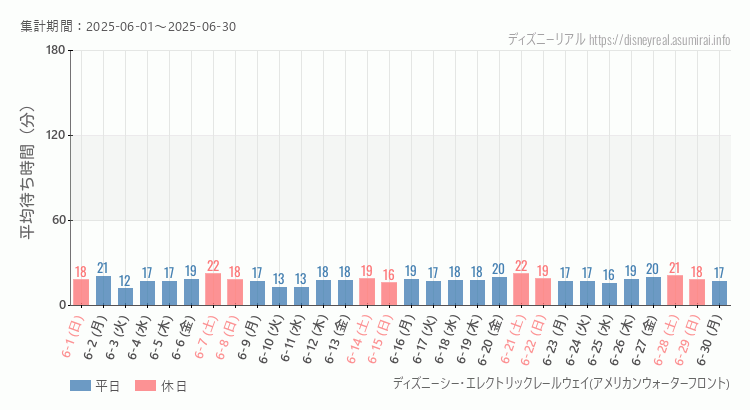 レールウェイ・アメフロ2025年6月平均待ち時間 2025年6月1日から2025年6月30日レールウェイ・アメフロの平均待ち時間グラフ