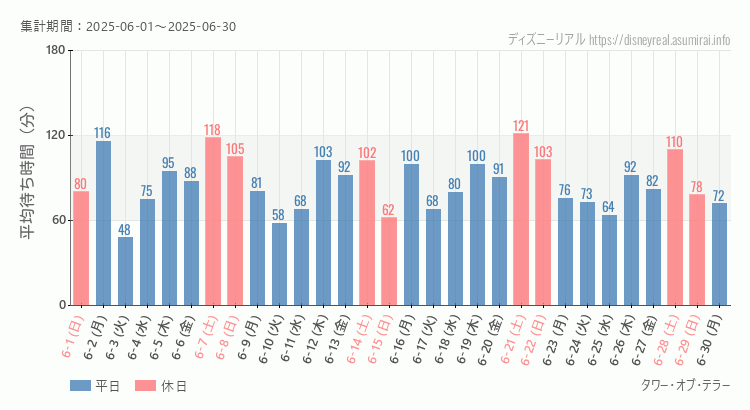 タワー オブ テラー2025年6月平均待ち時間 2025年6月1日から2025年6月30日タワー オブ テラーの平均待ち時間グラフ