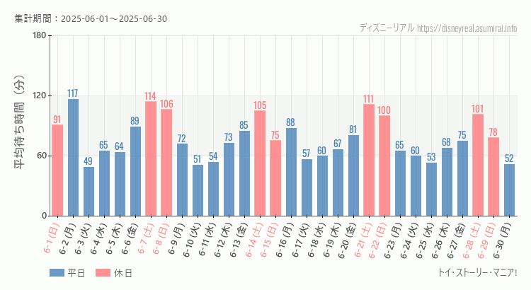 トイストーリーマニア2025年6月平均待ち時間 2025年6月1日から2025年6月30日トイストーリーマニアの平均待ち時間グラフ