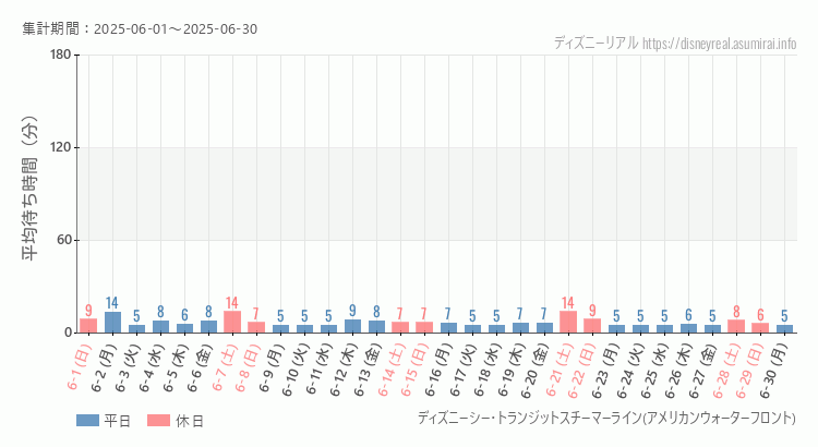 スチーマーライン・アメフロ2025年6月平均待ち時間 2025年6月1日から2025年6月30日スチーマーライン・アメフロの平均待ち時間グラフ