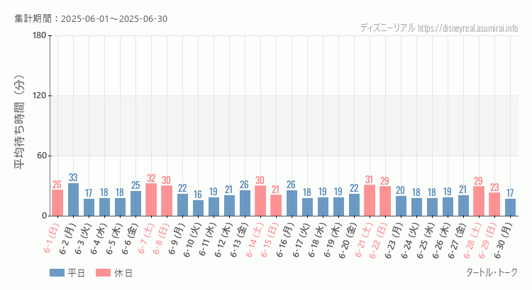 タートルトーク2025年6月平均待ち時間 2025年6月1日から2025年6月30日タートルトークの平均待ち時間グラフ