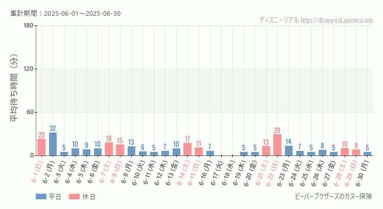 ビーバーブラザーズ カヌー探険2025年6月平均待ち時間 2025年6月1日から2025年6月30日ビーバーブラザーズ カヌー探険の平均待ち時間グラフ