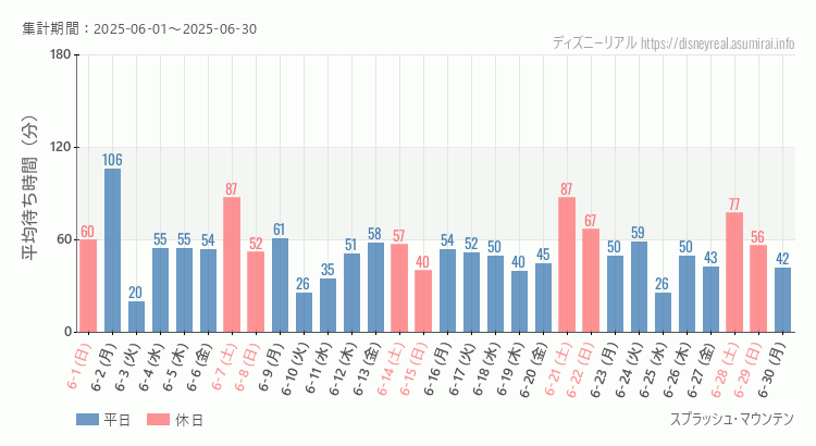 スプラッシュマウンテン2025年6月平均待ち時間 2025年6月1日から2025年6月30日スプラッシュマウンテンの平均待ち時間グラフ