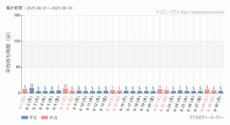 アリスのティーパーティー2025年6月平均待ち時間 2025年6月1日から2025年6月30日アリスのティーパーティーの平均待ち時間グラフ