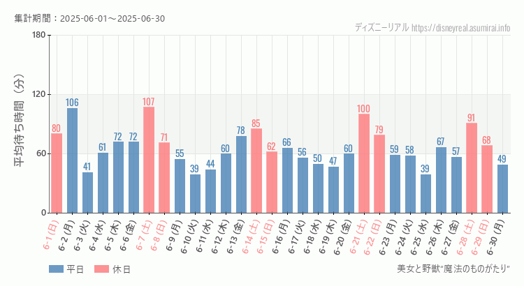 美女と野獣 魔法のものがたり2025年6月平均待ち時間 2025年6月1日から2025年6月30日美女と野獣 魔法のものがたりの平均待ち時間グラフ