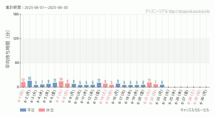 キャッスルカルーセル2025年6月平均待ち時間 2025年6月1日から2025年6月30日キャッスルカルーセルの平均待ち時間グラフ