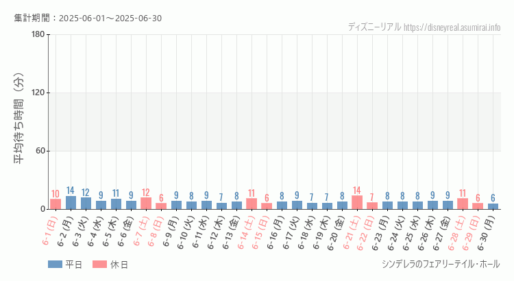 シンデレラ フェアリーテイル ホール2025年6月平均待ち時間 2025年6月1日から2025年6月30日シンデレラ フェアリーテイル ホールの平均待ち時間グラフ