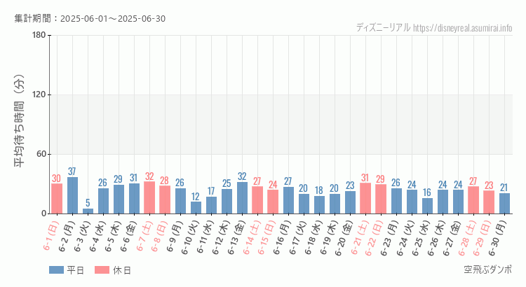2025年6月1日から2025年6月30日空飛ぶダンボの平均待ち時間グラフ