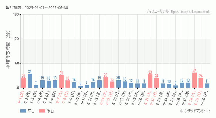 ホーンテッドマンション2025年6月平均待ち時間 2025年6月1日から2025年6月30日ホーンテッドマンションの平均待ち時間グラフ
