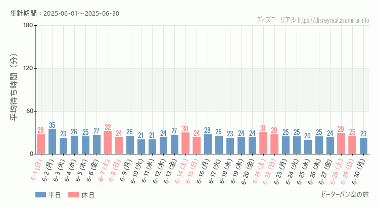ピーターパン空の旅2025年6月平均待ち時間 2025年6月1日から2025年6月30日ピーターパン空の旅の平均待ち時間グラフ