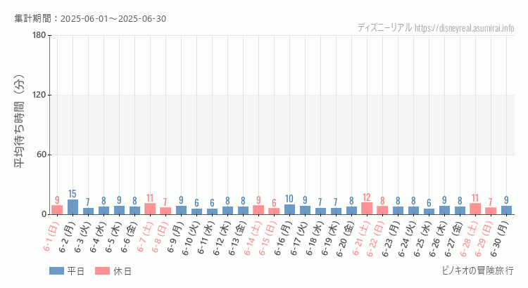 ピノキオの冒険旅行2025年6月平均待ち時間 2025年6月1日から2025年6月30日ピノキオの冒険旅行の平均待ち時間グラフ