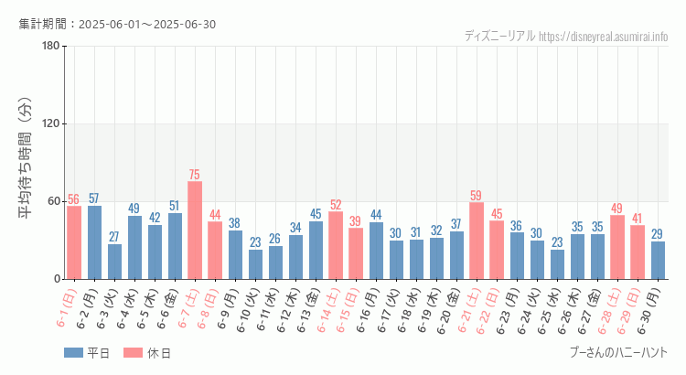 プーさん ハニーハント2025年6月平均待ち時間 2025年6月1日から2025年6月30日プーさん ハニーハントの平均待ち時間グラフ