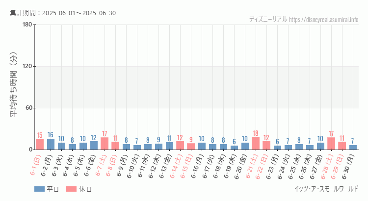 スモールワールド2025年6月平均待ち時間 2025年6月1日から2025年6月30日スモールワールドの平均待ち時間グラフ
