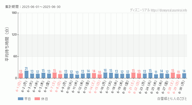 白雪姫と七人のこびと2025年6月平均待ち時間 2025年6月1日から2025年6月30日白雪姫と七人のこびとの平均待ち時間グラフ