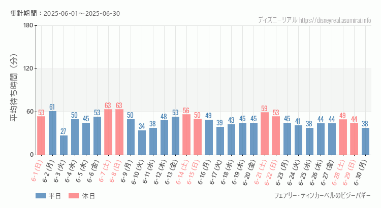 ティンカーベルのビジーバギー2025年6月平均待ち時間 2025年6月1日から2025年6月30日ティンカーベルのビジーバギーの平均待ち時間グラフ