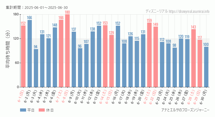 アナとエルサのフローズンジャーニー2025年6月平均待ち時間 2025年6月1日から2025年6月30日アナとエルサのフローズンジャーニーの平均待ち時間グラフ