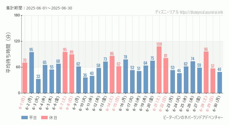 ピーターパンのネバーランドアドベンチャー2025年6月平均待ち時間 2025年6月1日から2025年6月30日ピーターパンのネバーランドアドベンチャーの平均待ち時間グラフ