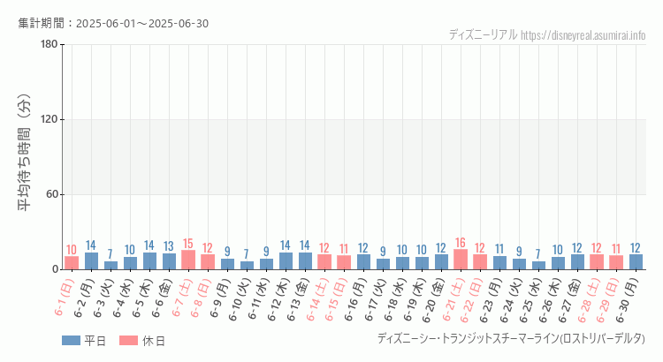 スチーマーライン・ロストリバーデルタ2025年6月平均待ち時間 2025年6月1日から2025年6月30日スチーマーライン・ロストリバーデルタの平均待ち時間グラフ