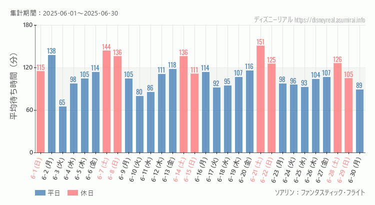 ソアリン2025年6月平均待ち時間 2025年6月1日から2025年6月30日ソアリンの平均待ち時間グラフ