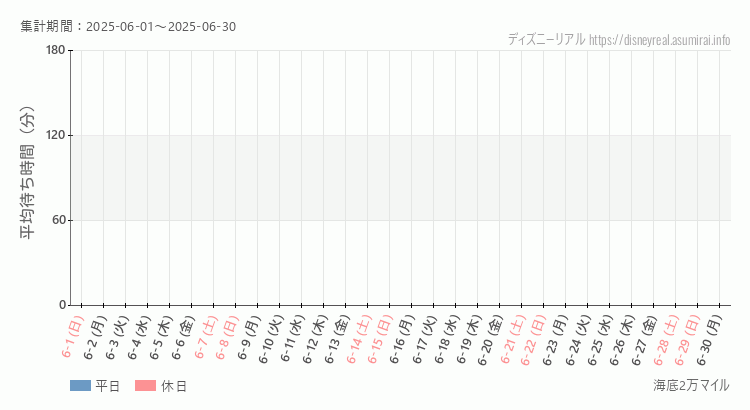海底2万マイル2025年6月平均待ち時間 2025年6月1日から2025年6月30日海底2万マイルの平均待ち時間グラフ