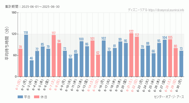 センター オブ ジ アース2025年6月平均待ち時間 2025年6月1日から2025年6月30日センター オブ ジ アースの平均待ち時間グラフ