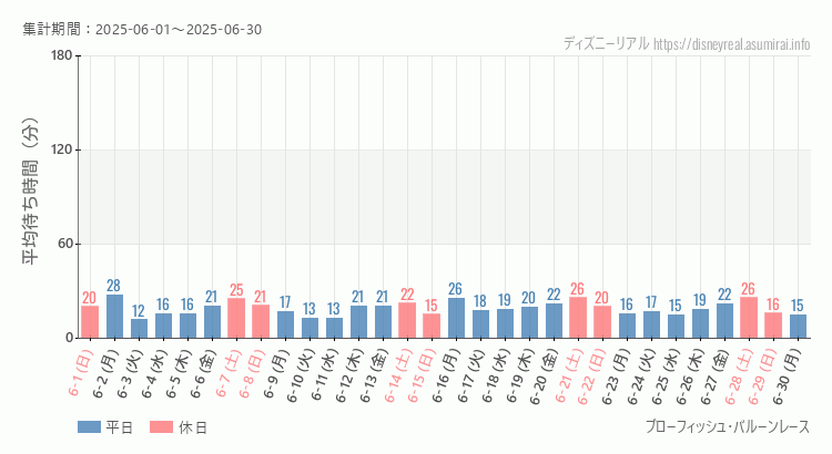 ブローフィッシュ バルーンレース2025年6月平均待ち時間 2025年6月1日から2025年6月30日ブローフィッシュ バルーンレースの平均待ち時間グラフ