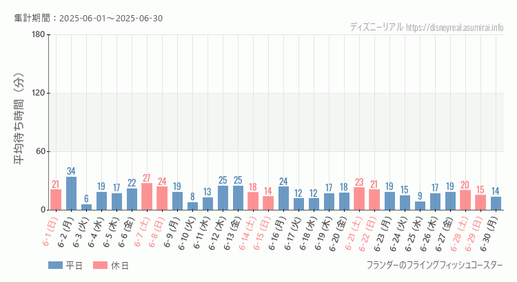 2025年6月1日から2025年6月30日フライングフィッシュコースターの平均待ち時間グラフ