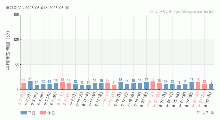ワールプール2025年6月平均待ち時間 2025年6月1日から2025年6月30日ワールプールの平均待ち時間グラフ