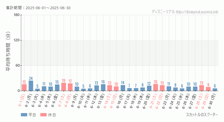 スカットル スクーター2025年6月平均待ち時間 2025年6月1日から2025年6月30日スカットル スクーターの平均待ち時間グラフ