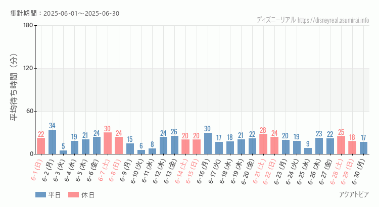 アクアトピア2025年6月平均待ち時間 2025年6月1日から2025年6月30日アクアトピアの平均待ち時間グラフ