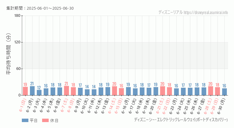 レールウェイ・ポートディスカバリー2025年6月平均待ち時間 2025年6月1日から2025年6月30日レールウェイ・ポートディスカバリーの平均待ち時間グラフ