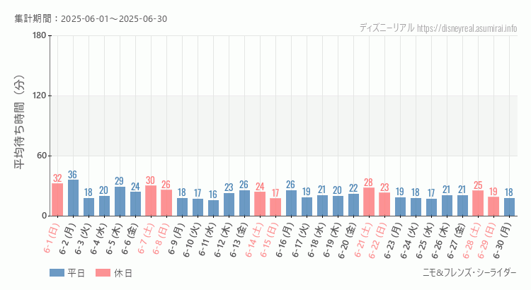 2025年6月1日から2025年6月30日ニモ フレンズ シーライダーの平均待ち時間グラフ