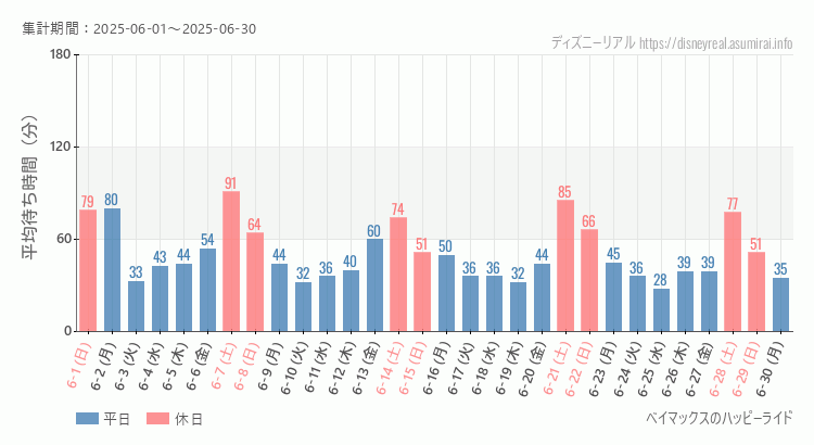 ベイマックス ハッピーライド2025年6月平均待ち時間 2025年6月1日から2025年6月30日ベイマックス ハッピーライドの平均待ち時間グラフ