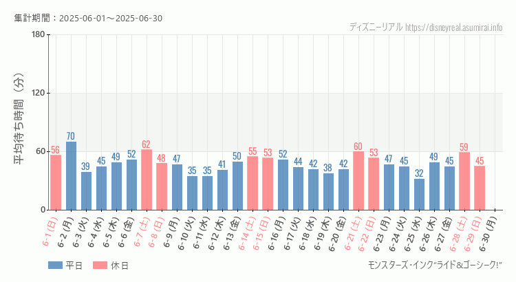 2025年6月1日から2025年6月30日モンスターズ インクの平均待ち時間グラフ