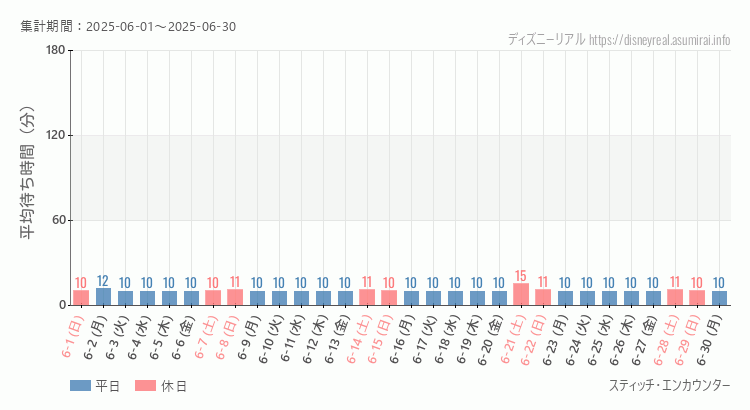 スティッチ エンカウンター2025年6月平均待ち時間 2025年6月1日から2025年6月30日スティッチ エンカウンターの平均待ち時間グラフ
