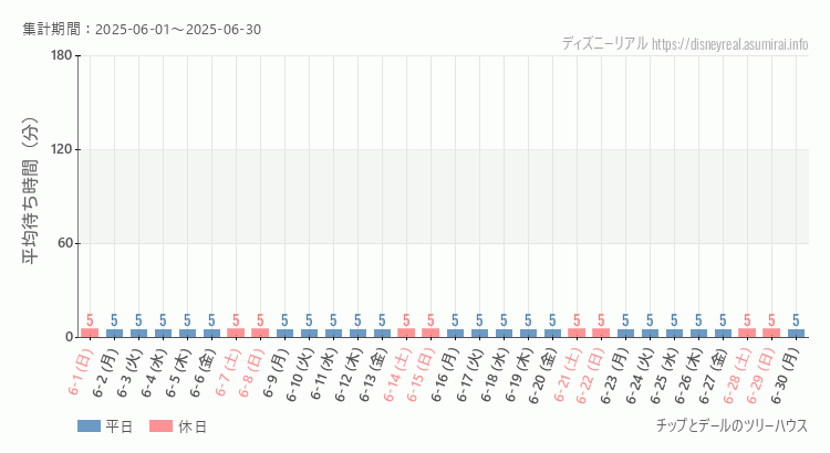 チップとデール ツリーハウス2025年6月平均待ち時間 2025年6月1日から2025年6月30日チップとデール ツリーハウスの平均待ち時間グラフ