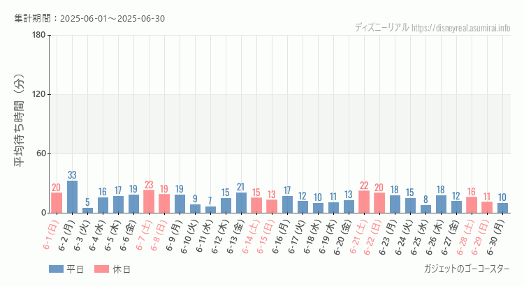 ガジェットのゴーコースター2025年6月平均待ち時間 2025年6月1日から2025年6月30日ガジェットのゴーコースターの平均待ち時間グラフ