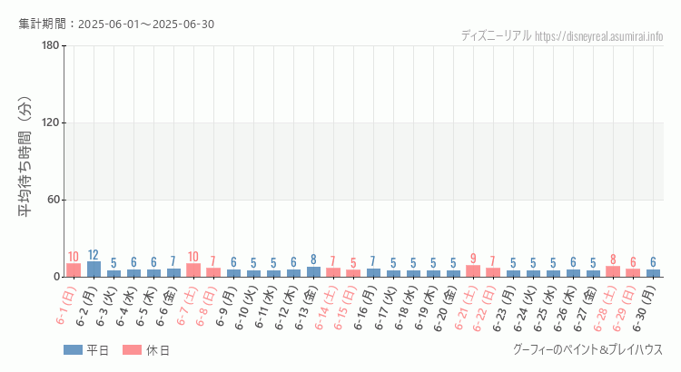 グーフィー ペイントプレイハウス2025年6月平均待ち時間 2025年6月1日から2025年6月30日グーフィー ペイントプレイハウスの平均待ち時間グラフ