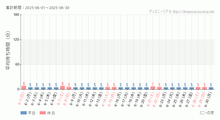 ミニーの家2025年6月平均待ち時間 2025年6月1日から2025年6月30日ミニーの家の平均待ち時間グラフ