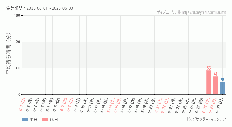 ビッグサンダーマウンテン2025年6月平均待ち時間 2025年6月1日から2025年6月30日ビッグサンダーマウンテンの平均待ち時間グラフ