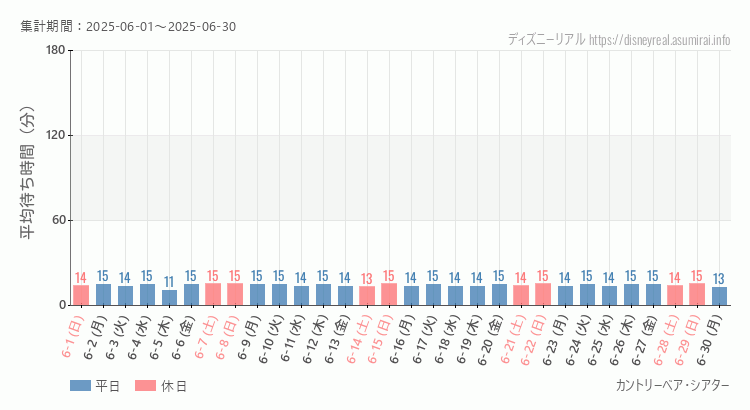 カントリーベア2025年6月平均待ち時間 2025年6月1日から2025年6月30日カントリーベアの平均待ち時間グラフ