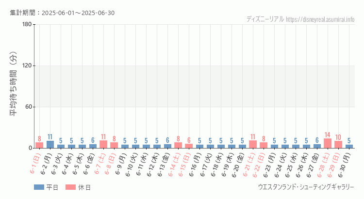 シューティングギャラリー2025年6月平均待ち時間 2025年6月1日から2025年6月30日シューティングギャラリーの平均待ち時間グラフ