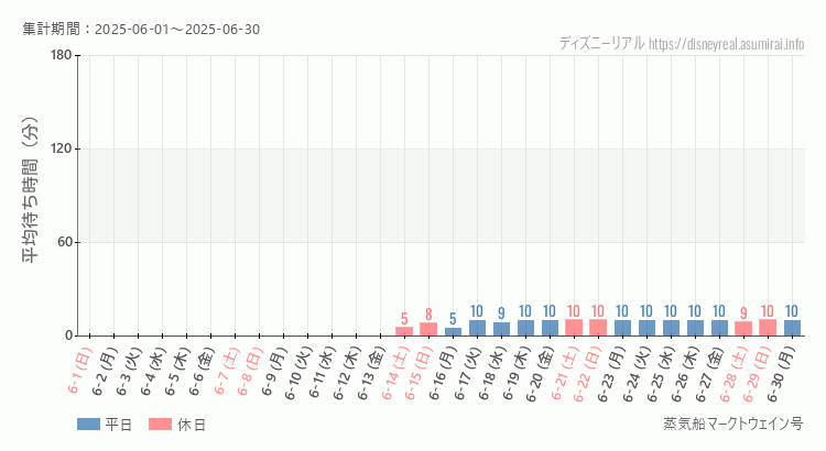 蒸気船マークトウェイン号2025年6月平均待ち時間 2025年6月1日から2025年6月30日蒸気船マークトウェイン号の平均待ち時間グラフ