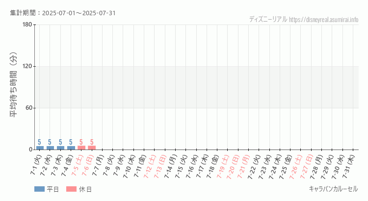 2025年7月1日から2025年7月31日キャラバンカルーセルの平均待ち時間グラフ