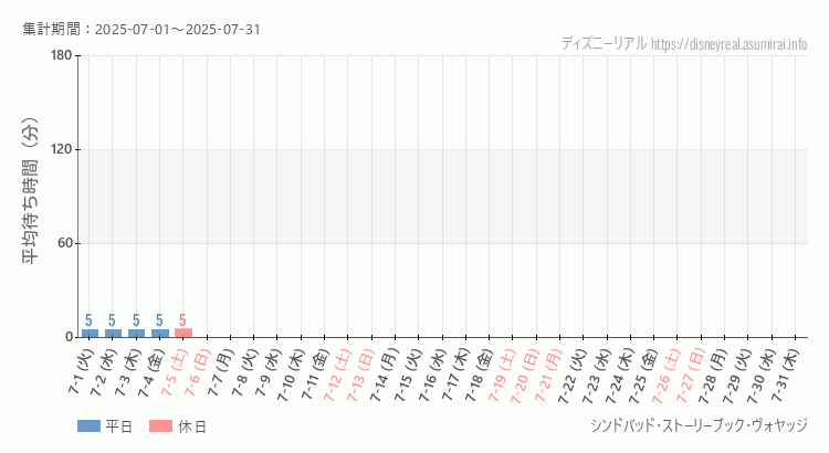 2025年7月1日から2025年7月31日シンドバッド ストーリーブック ヴォヤッジの平均待ち時間グラフ