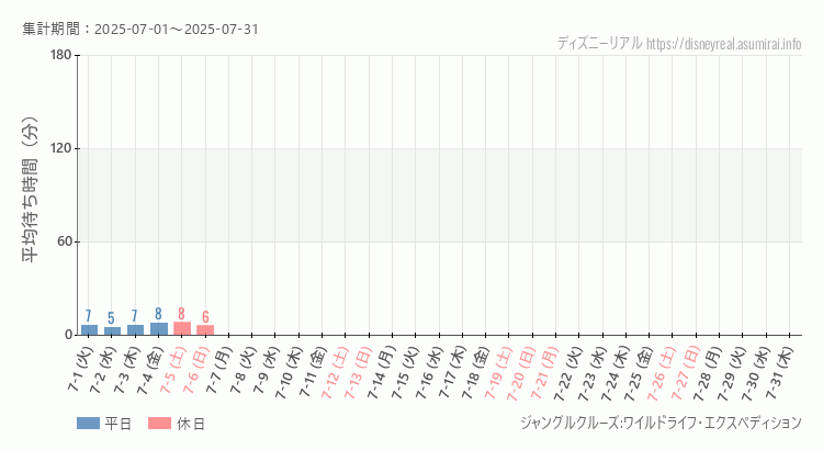 2025年7月1日から2025年7月31日ジャングルクルーズの平均待ち時間グラフ