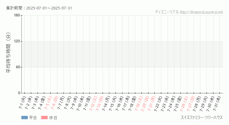 2025年7月1日から2025年7月31日スイス ツリーハウスの平均待ち時間グラフ