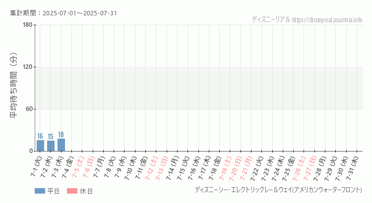 2025年7月1日から2025年7月31日レールウェイ・アメフロの平均待ち時間グラフ